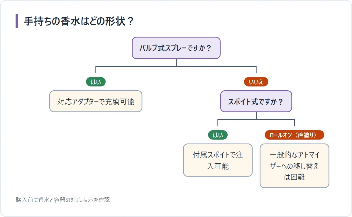 香水ボトル形状別アトマイザー詰め替え可否の分岐図