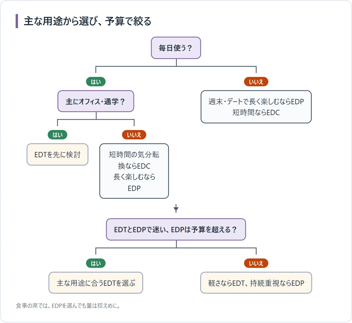 香水の剤型をシーンと予算で選ぶフローチャート